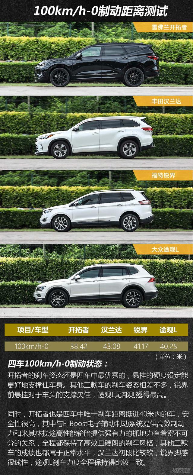 第一梯队的角逐 四款七座SUV对比评测(动态篇)