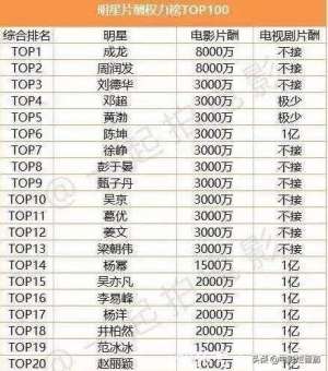 演员片酬(明星的一二三线怎么划分的，看片酬就知道了)