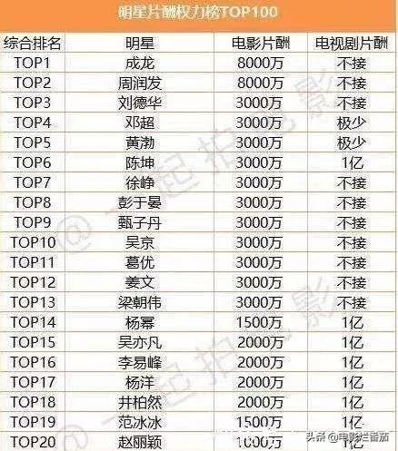 明星的一二三线怎么划分的，看片酬就知道了