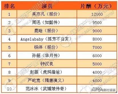 明星的一二三线怎么划分的，看片酬就知道了