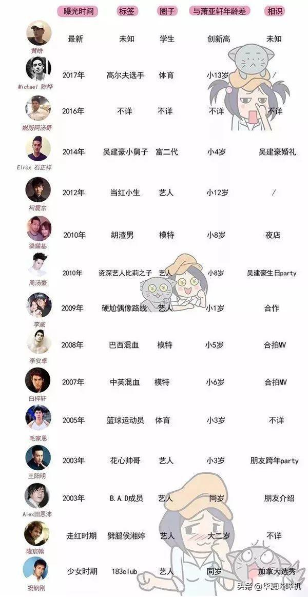 萧亚轩“又双叒叕”分手了，纵观17任鲜肉男友，谁才能俘获她的心