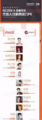 可口可乐代言人(可口可乐&百事可乐代言明星大比拼，谁是带货王？)