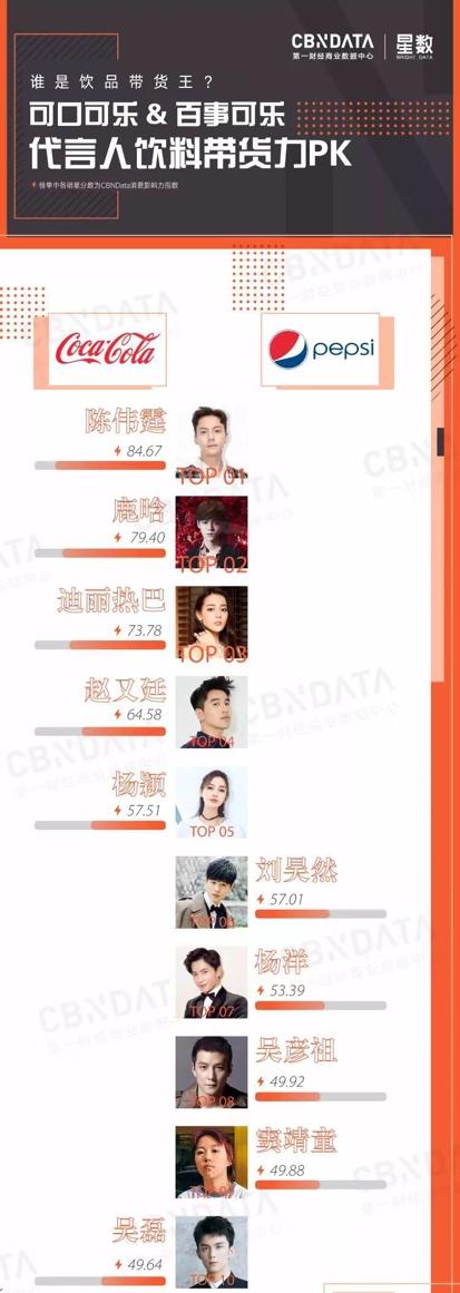 可口可乐&百事可乐代言明星大比拼，谁是带货王？