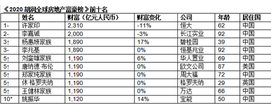 胡润全球地产富豪榜：前十中国占8席，特朗普第86