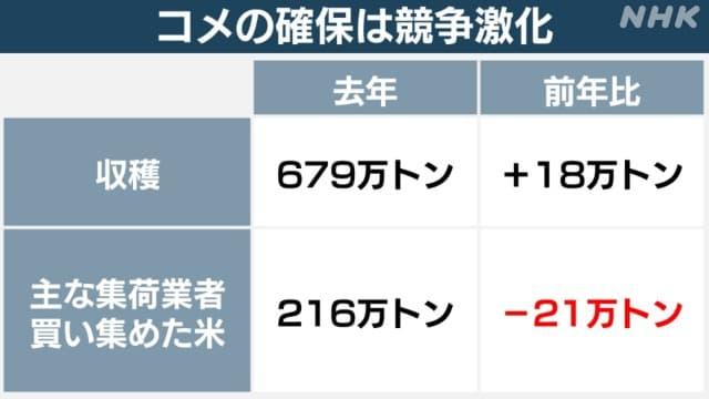 大米价格平均上涨80%,日本政府终于绷不住了