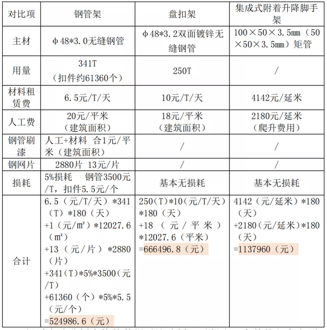 盘扣悬挑架、钢管悬挑架与爬架对比，哪种更具有操作性？