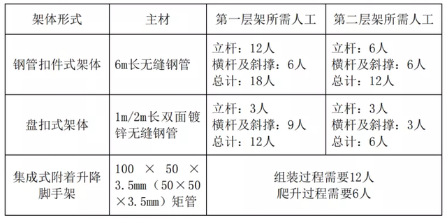 盘扣悬挑架、钢管悬挑架与爬架对比，哪种更具有操作性？