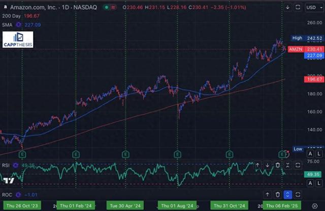 走势图呈现积极信号，亚马逊准备再次反弹？