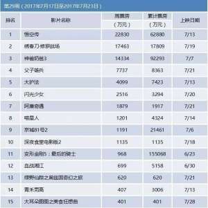 绣春刀票房(票房｜《绣春刀2》轻松超前作《变5》155亿收官)