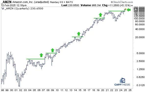 走势图呈现积极信号，亚马逊准备再次反弹？
