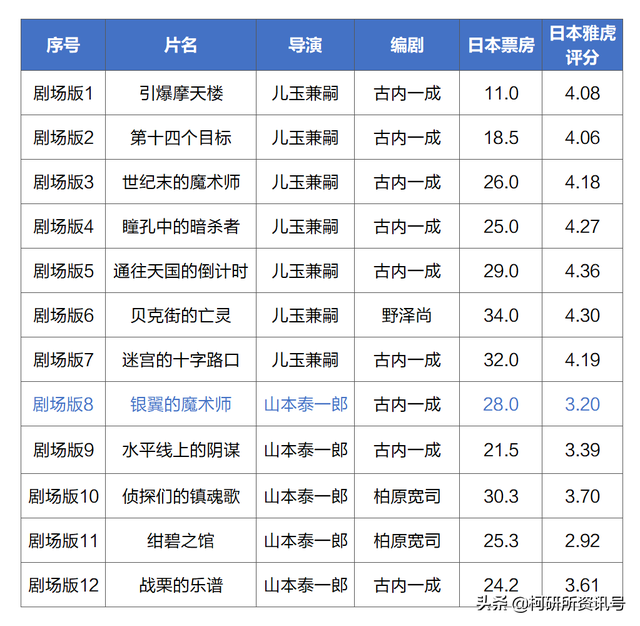 口碑骤降！柯南剧场版新风格的迷茫探索——16年后再看《银翼》