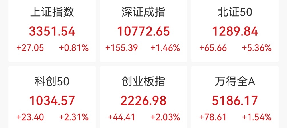 创业板指收涨超2% 人形机器人板块爆发