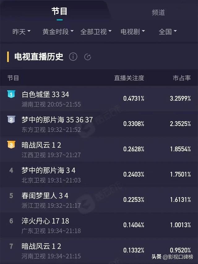 6年前的老剧，没有一个流量，《暗战风云》凭什么收视挤进前三？