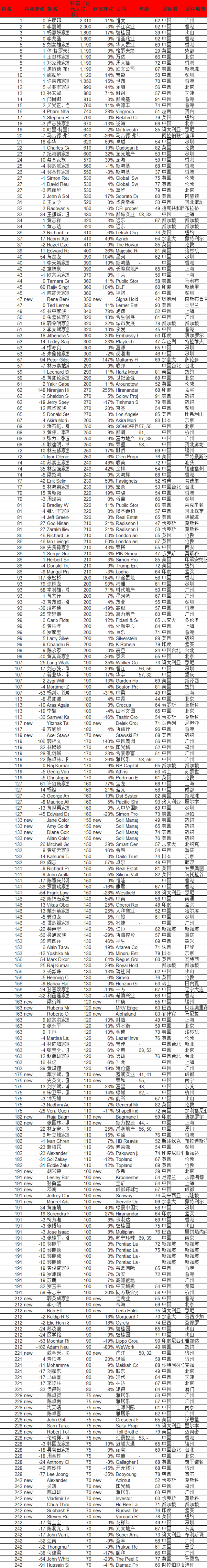 胡润全球地产富豪榜：前十中国占8席，特朗普第86
