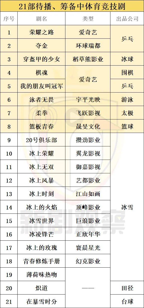 21部待播体育竞技类剧集盘点：涉及10大运动，冰雪题材最受欢迎