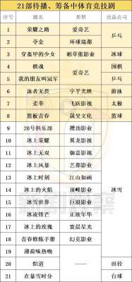 网球电视剧(21部待播体育竞技类剧集盘点：涉及10大运动，冰雪题材最受欢迎)