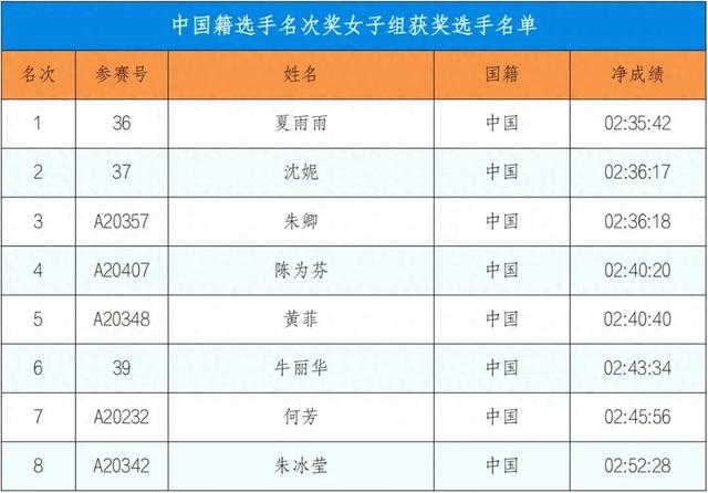 夏雨雨，又获冠军！