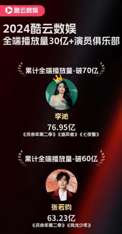 2024年演员全端播放量统计,杨紫仅排第5,第一名竟是另位女演员