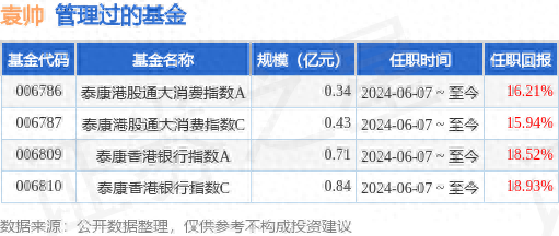 泰康半导体量化选股股票发起式A基金经理变动：增聘袁帅为基金经理