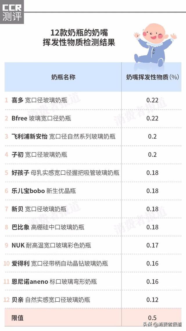 12款奶瓶安全测试：全部检出挥发性物质，但含量符合国家要求