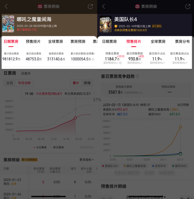 《哪吒 2》狂飙百亿，美队 4 惨淡，这世界咋就变了呢？