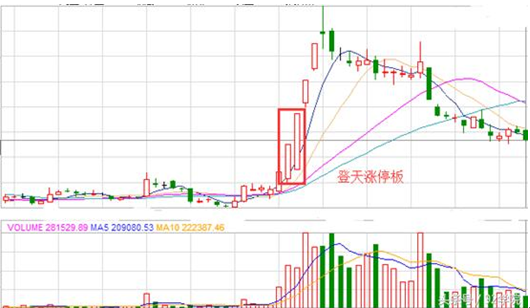 饭一口一口吃，股价一步一步涨，学会“放量登天梯”，想亏损都难！