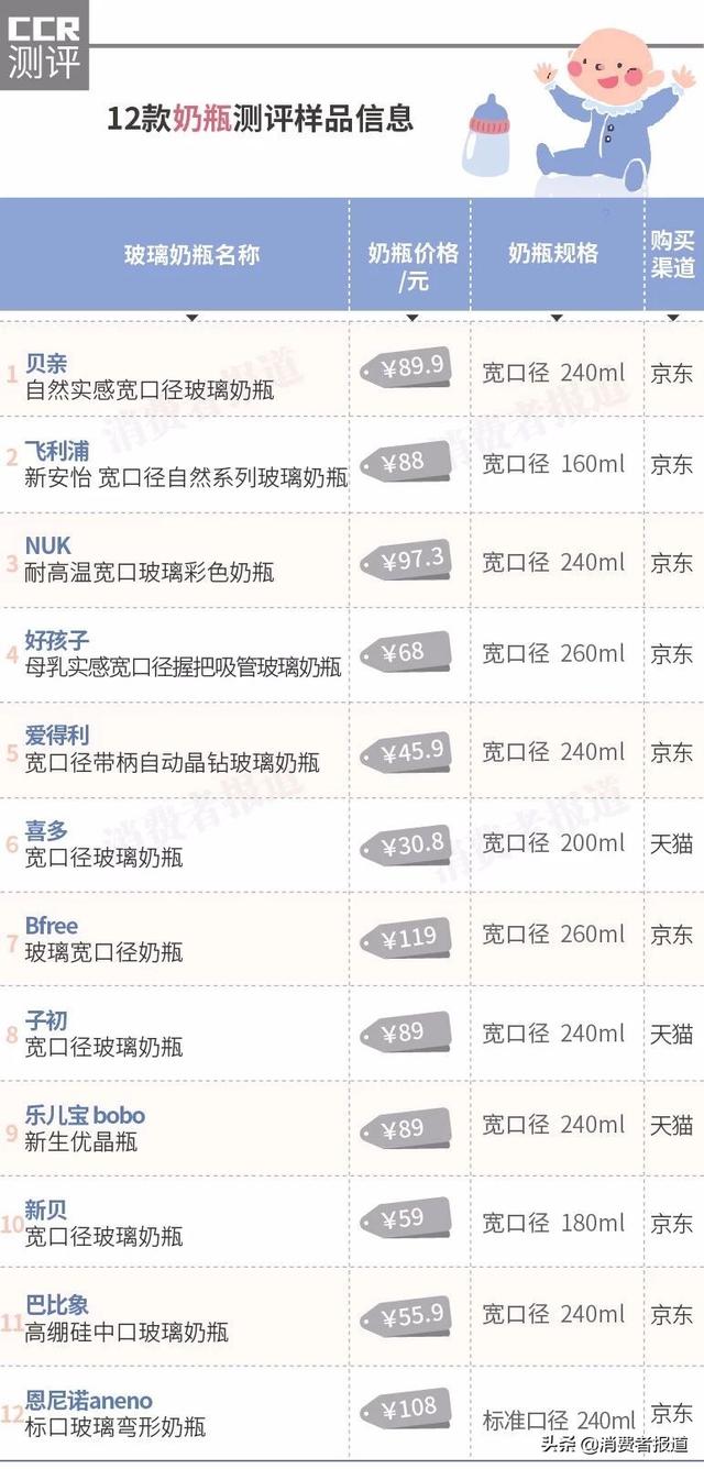 12款奶瓶安全测试：全部检出挥发性物质，但含量符合国家要求