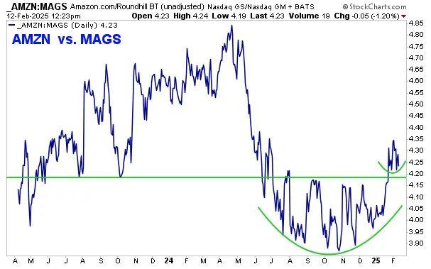 走势图呈现积极信号，亚马逊准备再次反弹？