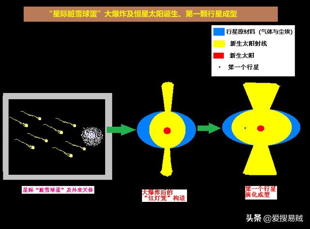 天体、地体、人体,三体演化之谜