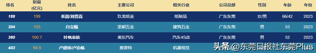 最新榜单公布!东莞首富是TA→