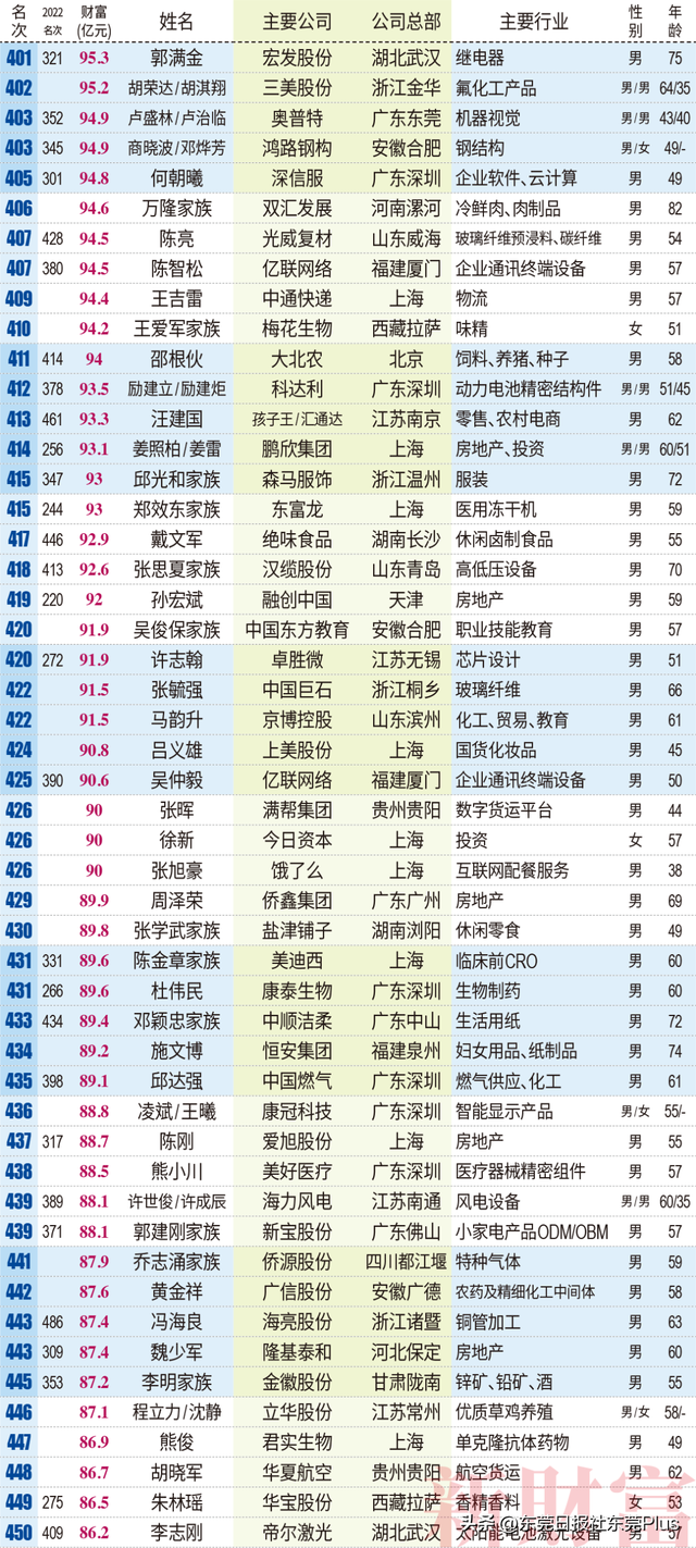 最新榜单公布!东莞首富是TA→