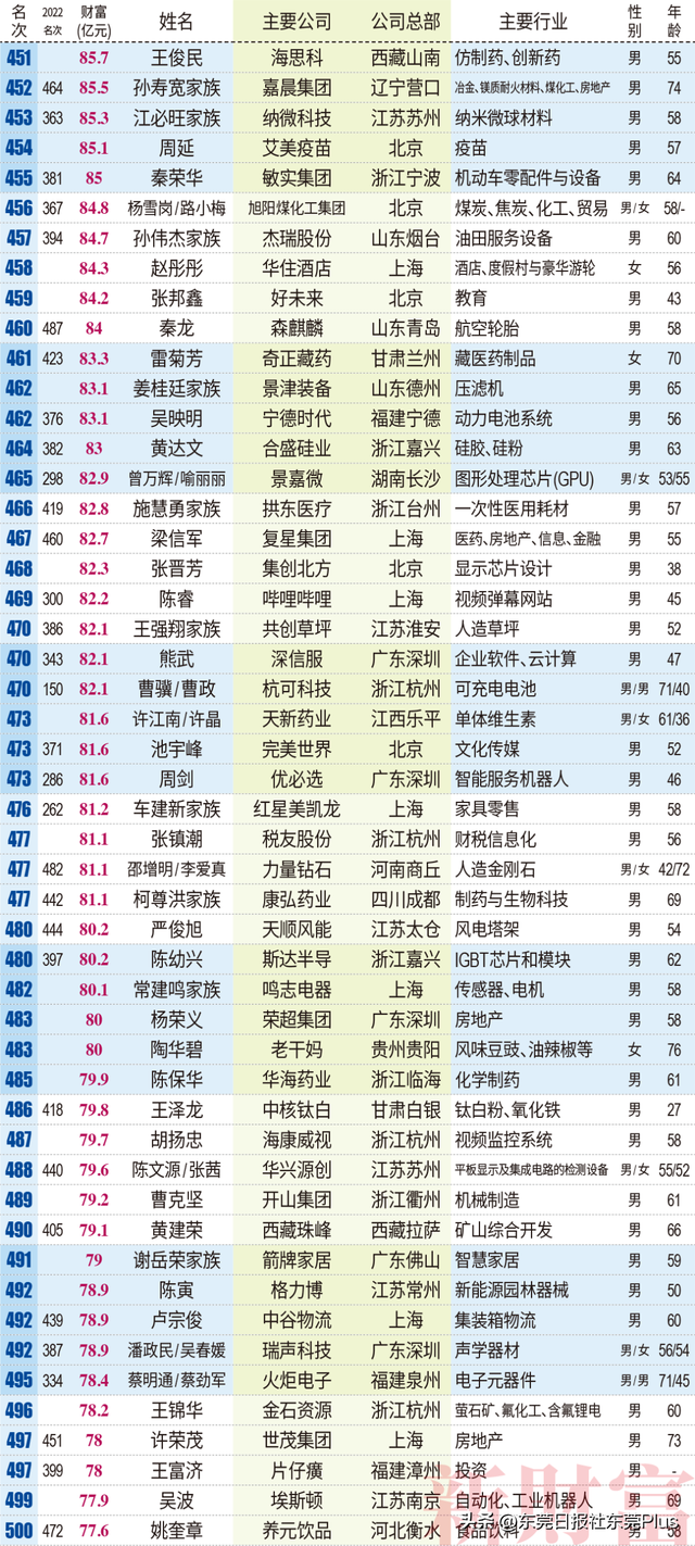最新榜单公布!东莞首富是TA→