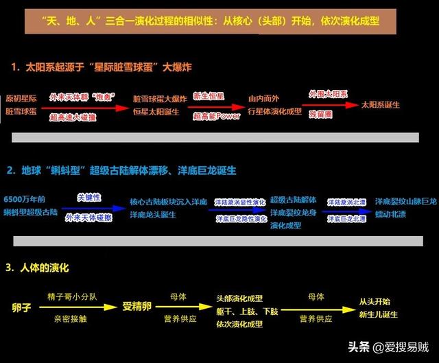 天体、地体、人体,三体演化之谜