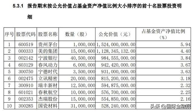 葛兰、朱少醒、刘彦春最新调仓曝光