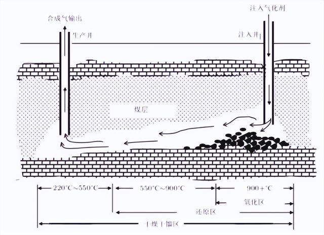 科幻小说中的技术！中国煤炭地下气化（UCG）一次性点火成功！