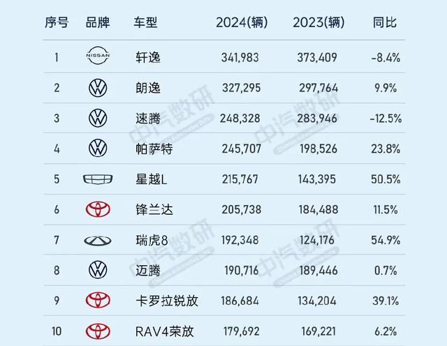 燃油车变天!2024年燃油车销量排行榜,轩逸第1、宝马X5第45