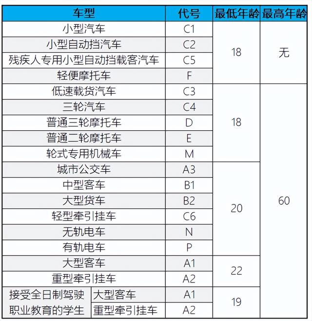 增驾A、B类驾驶证，需要满足什么条件？