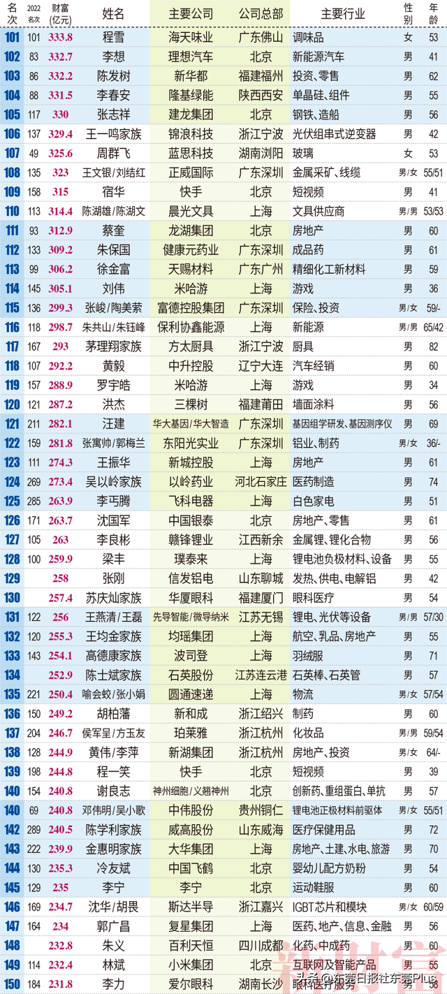 最新榜单公布!东莞首富是TA→