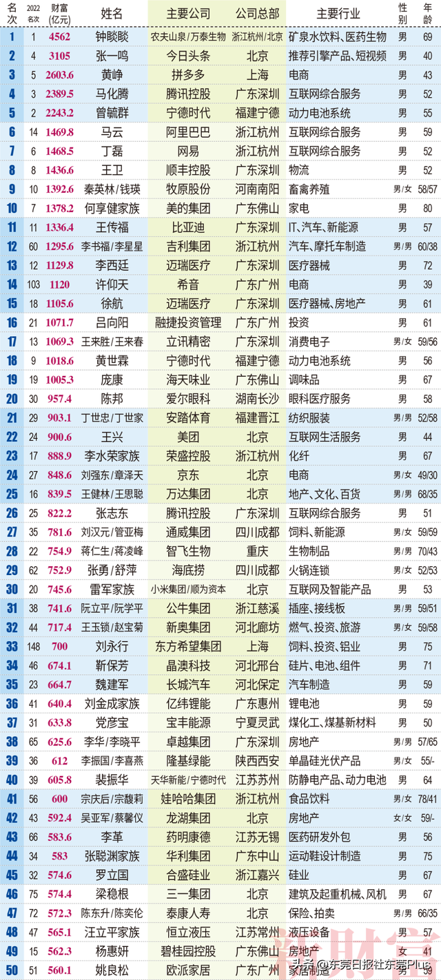 最新榜单公布!东莞首富是TA→