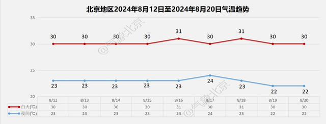 “冷涡蓝”美霸北京天空!午后分散雷雨至,或现太阳雨