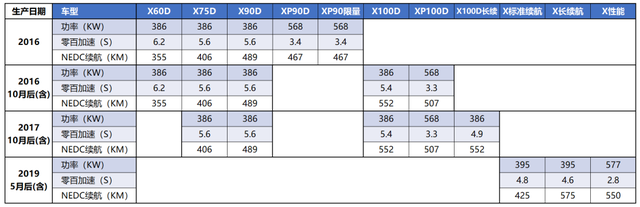 大空翼!特斯拉Model X历代车型对比