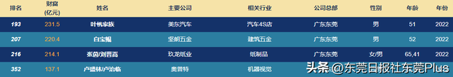 最新榜单公布!东莞首富是TA→