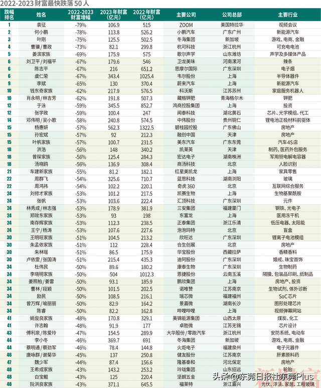最新榜单公布!东莞首富是TA→