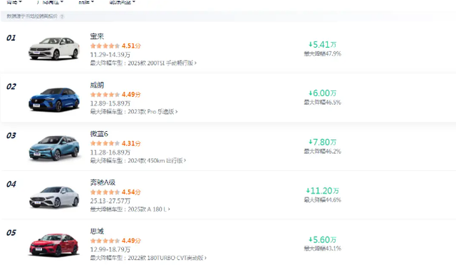 最高降价5.4万，将近原价的一半，盘点25年降价最狠的车