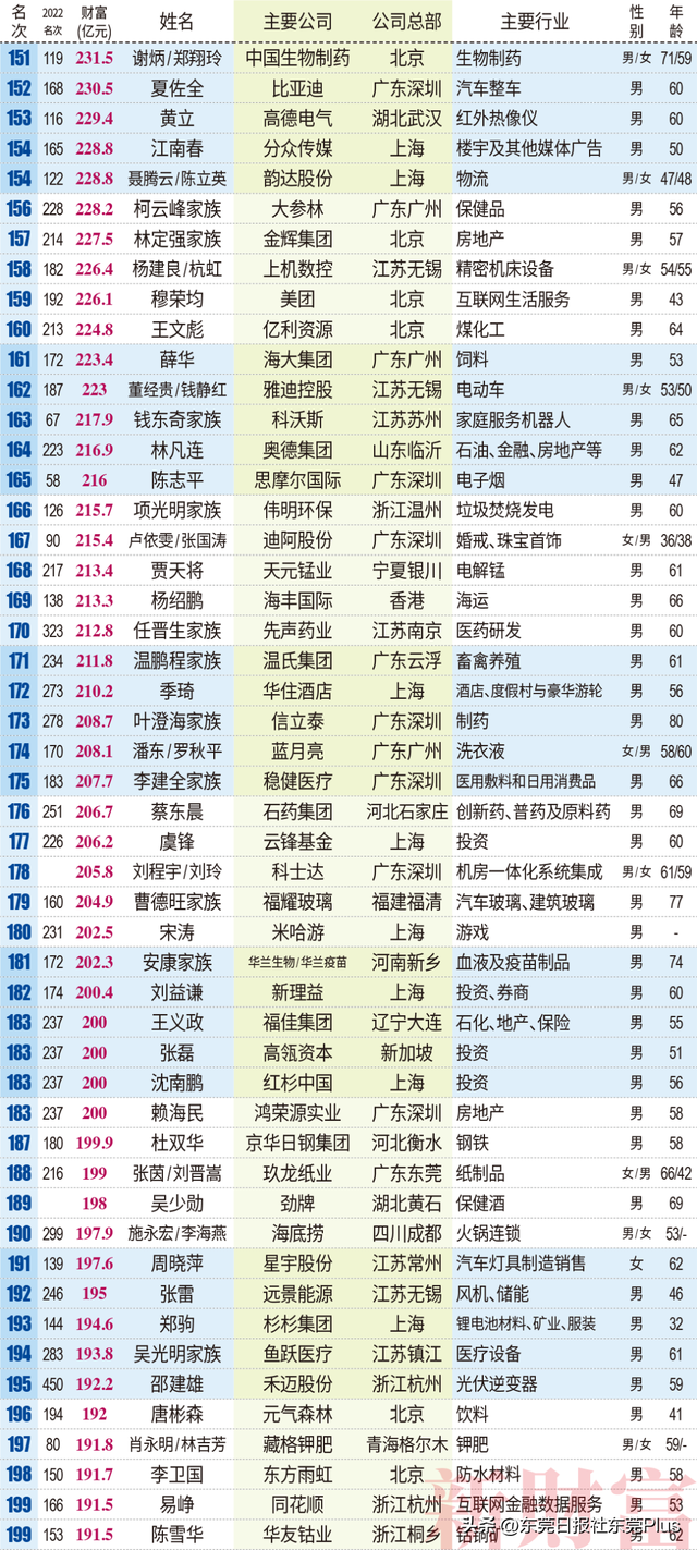 最新榜单公布!东莞首富是TA→
