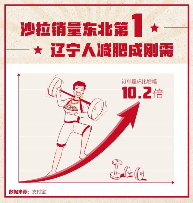 辽宁人“支楞”起来了！这个居然东北第一