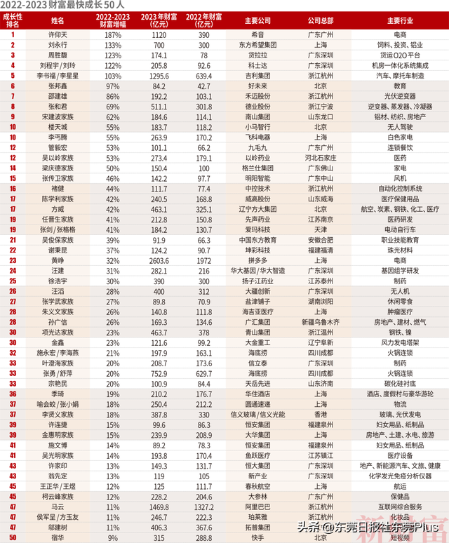 最新榜单公布!东莞首富是TA→