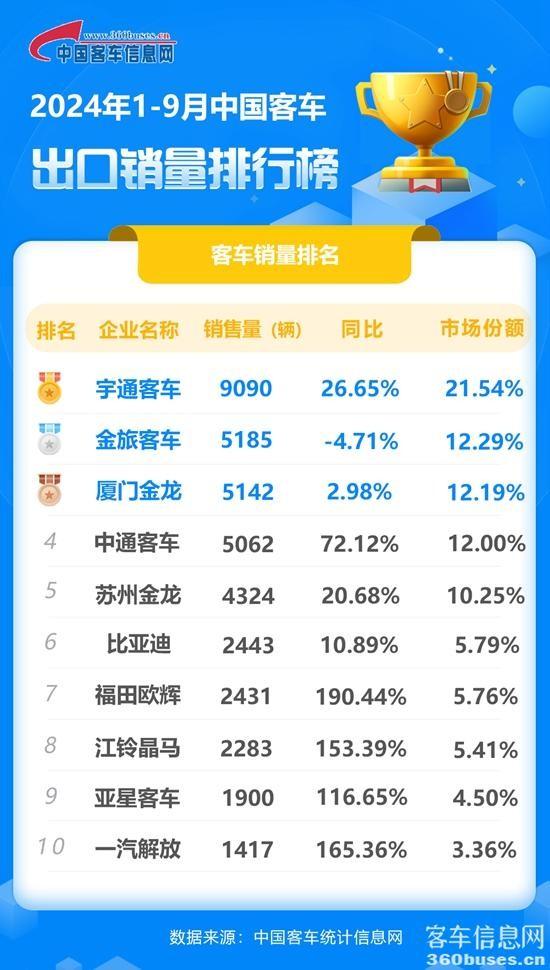 中国客车“出口大王”：前三季度销售超过9000辆，中通冲到第四