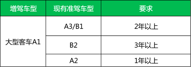 增驾A、B类驾驶证，需要满足什么条件？