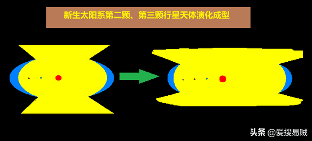 天体、地体、人体,三体演化之谜